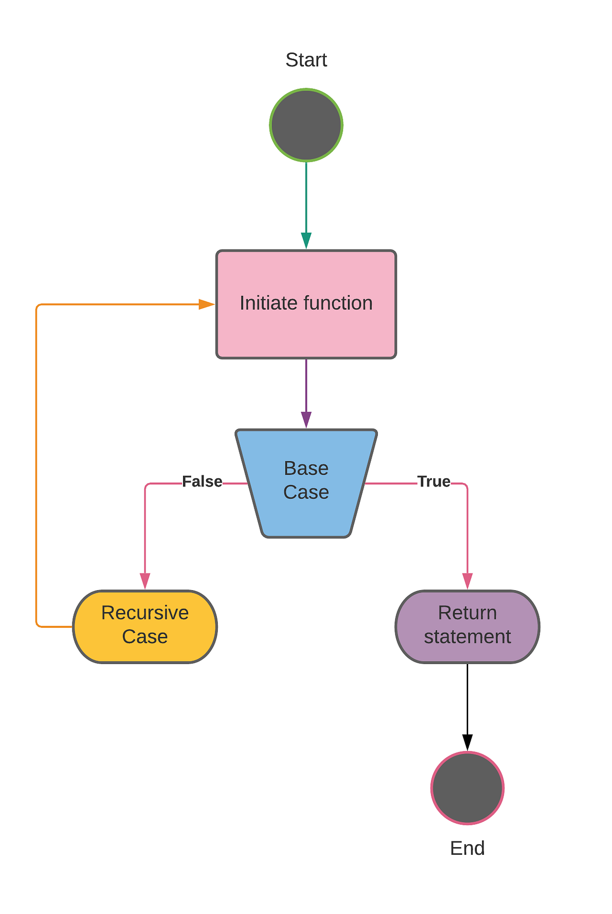 Understand Recursion in easy steps | JavaScript in Plain English