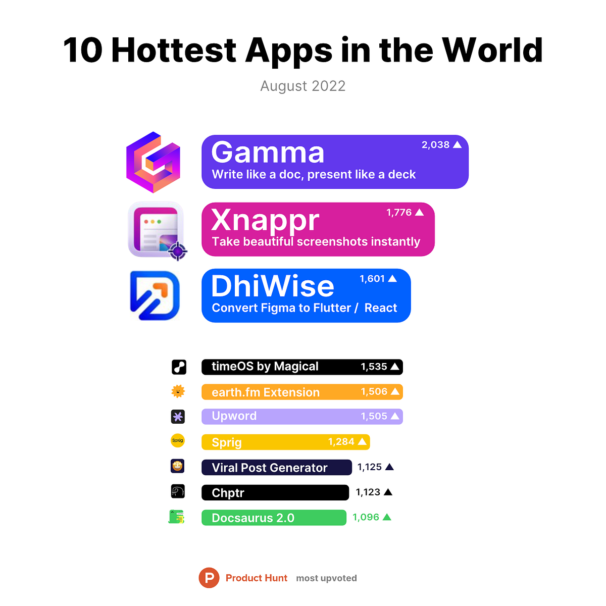 10 Hottest New Apps in August 2022 — ProductHunt Most Upvoted by Leon
