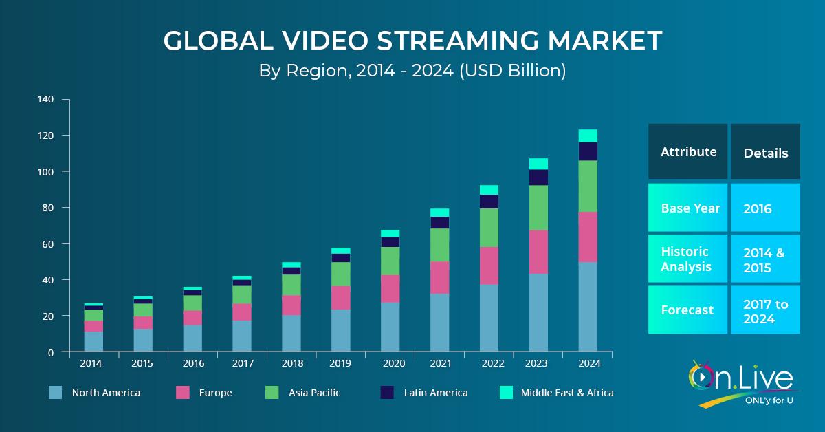 Streaming video market growth and a prosperous perspective for On.Live users. - by On.Live - Medium