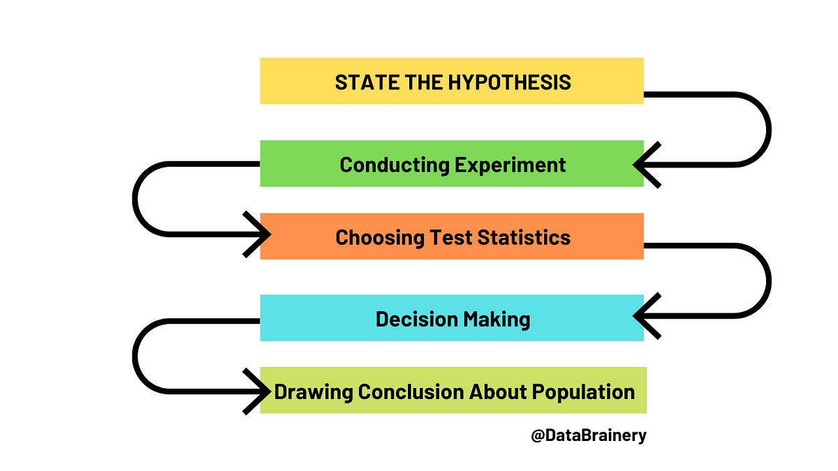 hypothesis testing medium