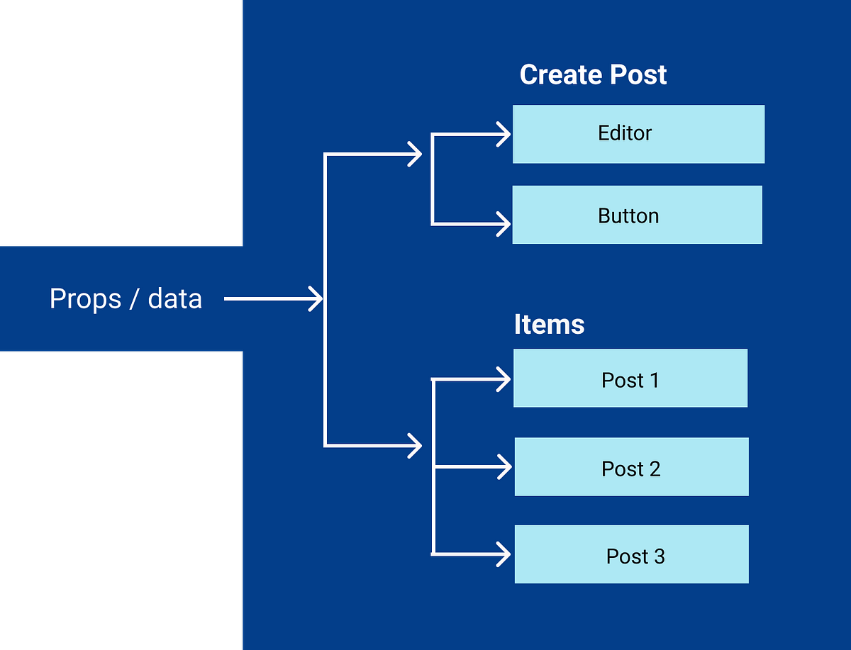 Introduction to React. React is a library to built the React… | by ...