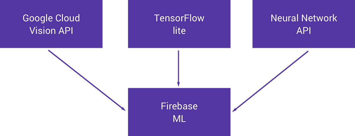 Firebase ML Kit For Android : Text Recognition | By Ishant | Medium