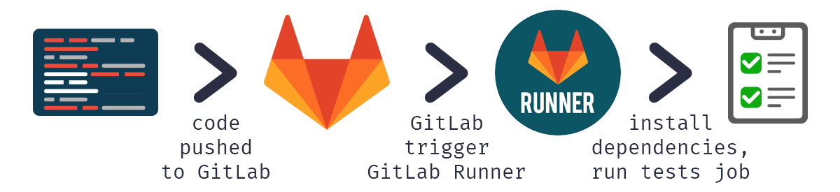 Running Gitlab Runner Behind A Proxy And With A Private Container Registry By Mayank Kapoor Running A Software Factory Medium