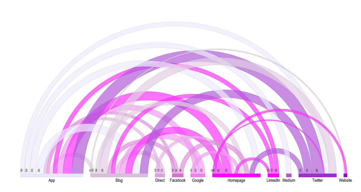 Stata graphs: Arc plots. In this guide, learn to make arc plots… | by ...