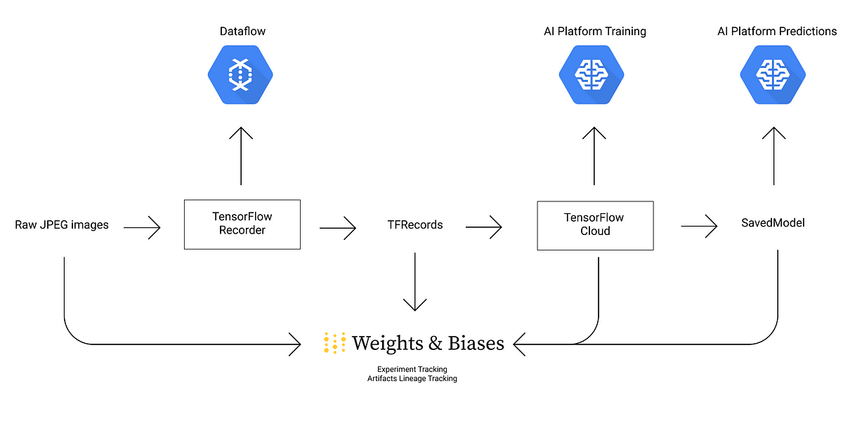 train keras model on google cloud