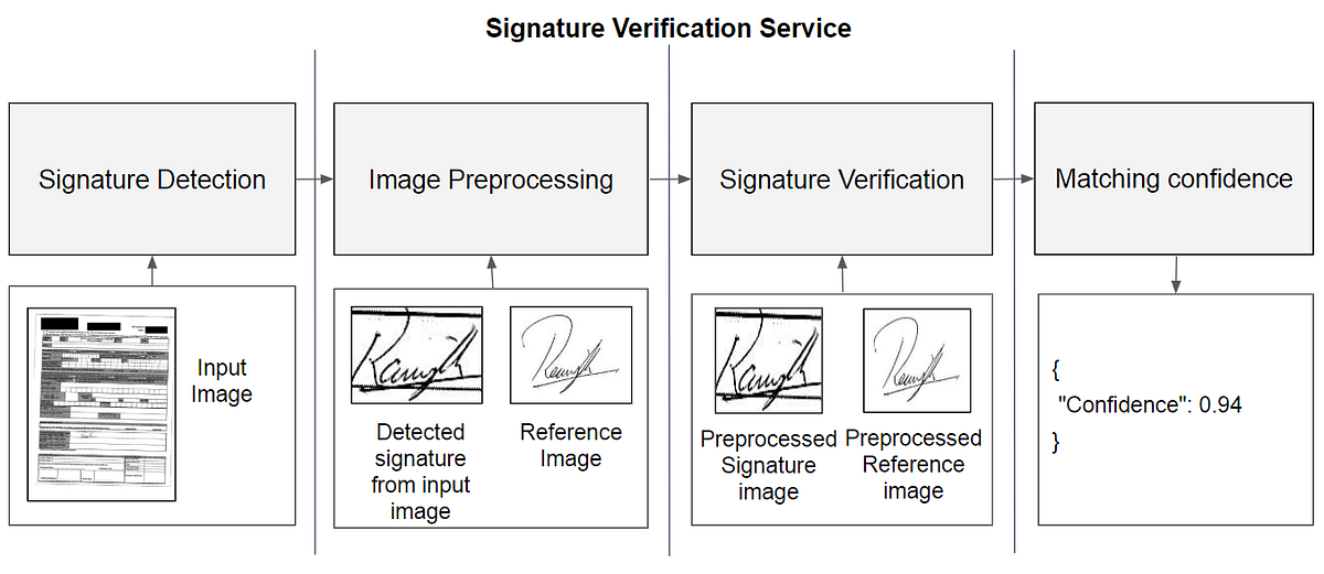 Signature Verification using Deep Learning by Chinmay Sawant