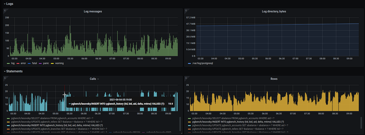 A week ago I announced pgSCV — a new metrics exporter for PostgreSQL. After that, some people asked me about dashboards — it will be nice to provi