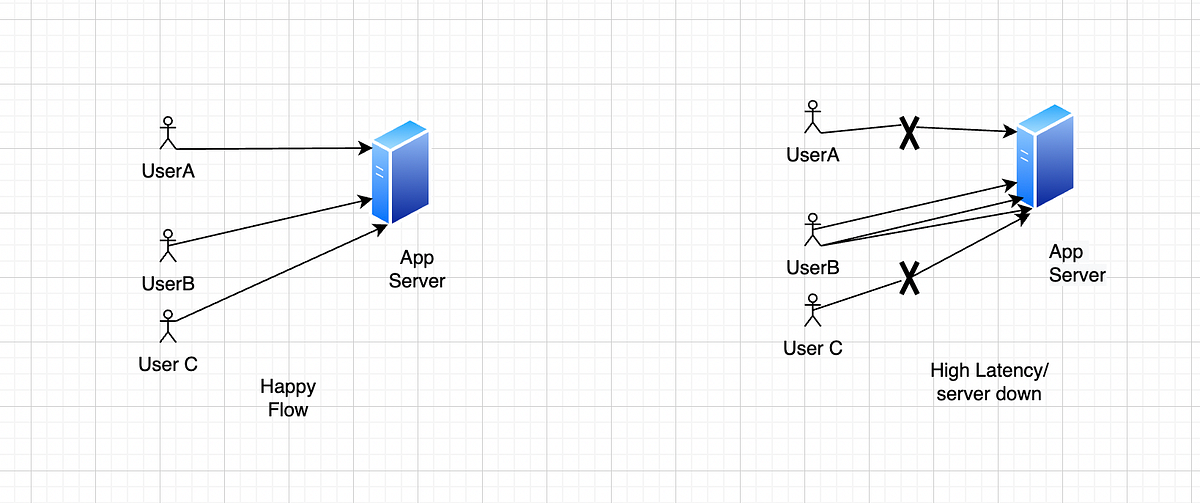 Simple Rate Limiter in Golang using token bucket algorithm by
