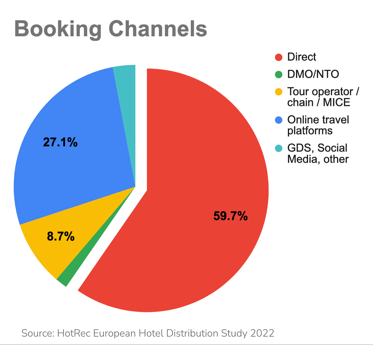 Hotel Distribution Study shows that European travelscape remains as