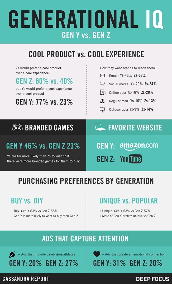 Generational Iq Gen Y Vs Gen Z Did You Know That Gen Z Is More Likely By Flytedesk Medium