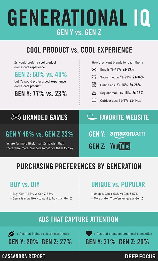 Generational IQ : Gen Y vs Gen Z. Did you know that Gen Z is more likely… |  by flytedesk | Medium