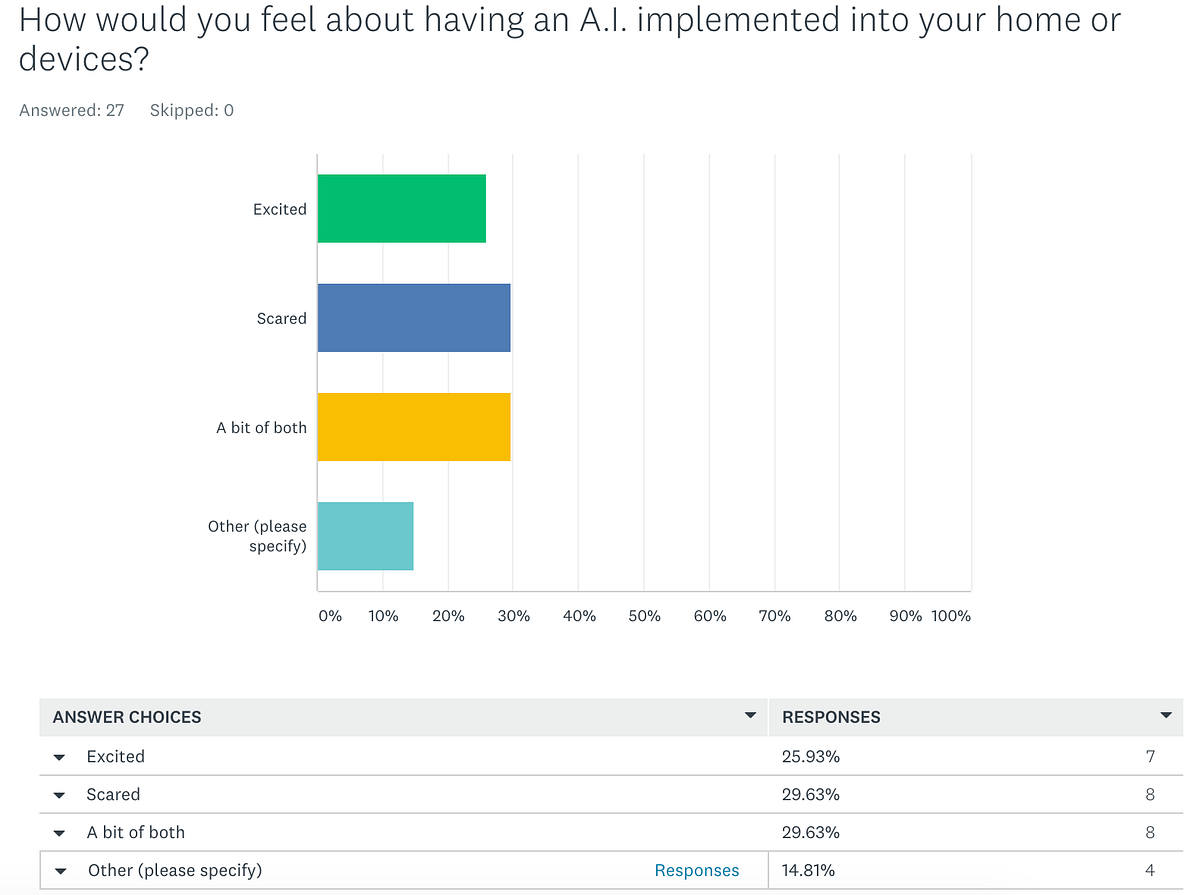 Survey Basic Artificial Intelligence Questionnaire (Post 5) by