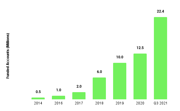 A column chart showing the number of funded accounts on Robinhood’s platform on an annual basis, from 2014 to Q3 of 2021. The chart shows exponential growth, from 500K accounts in 2014 to 22.4 million by Q3 2014.