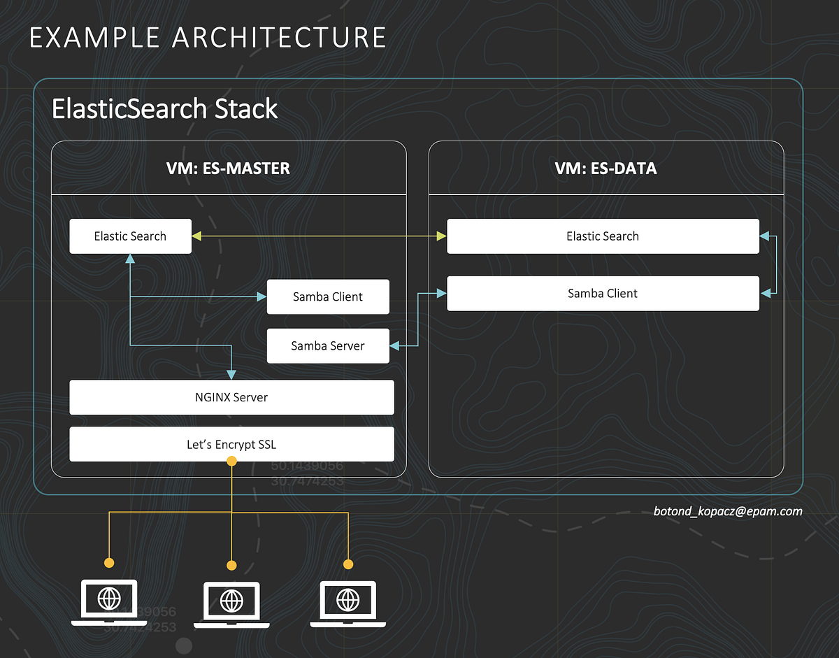 Elasticsearch Installation - A Complete Guide | Medium