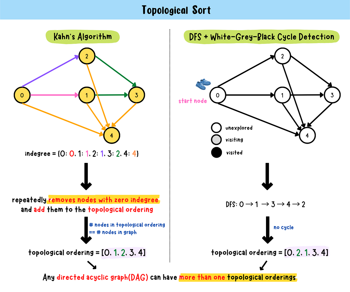 Topological Sort. A topological ordering is only possible… | by Claire ...