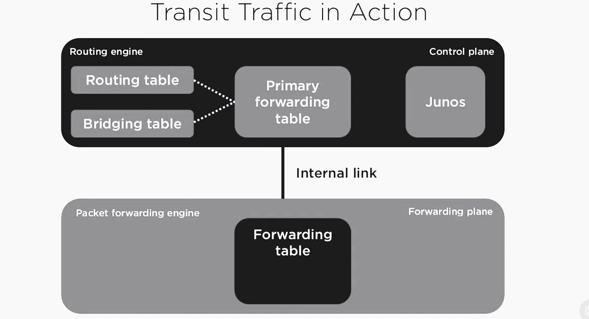 JNCIAJunos (JN0103) short notes by Neelesh Patel Medium