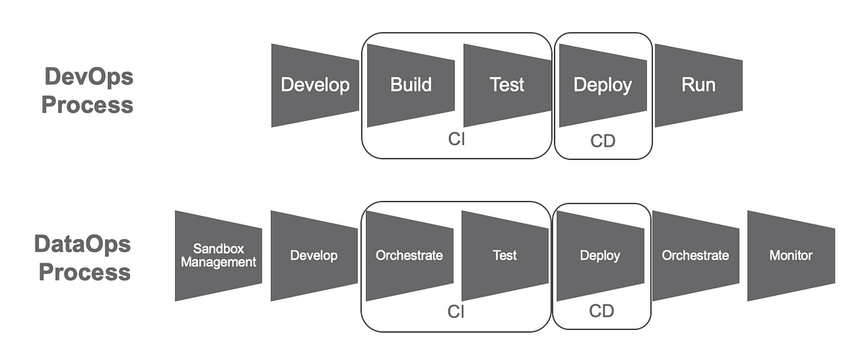 DataOps is NOT Just DevOps for Data | by DataKitchen | data-ops | Medium