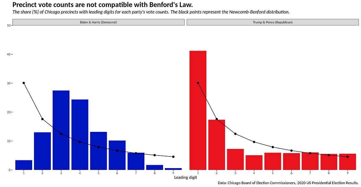 Benford S Law And Election Data Why Do First Digits Of Votes Diverge By Anthony B Masters Medium