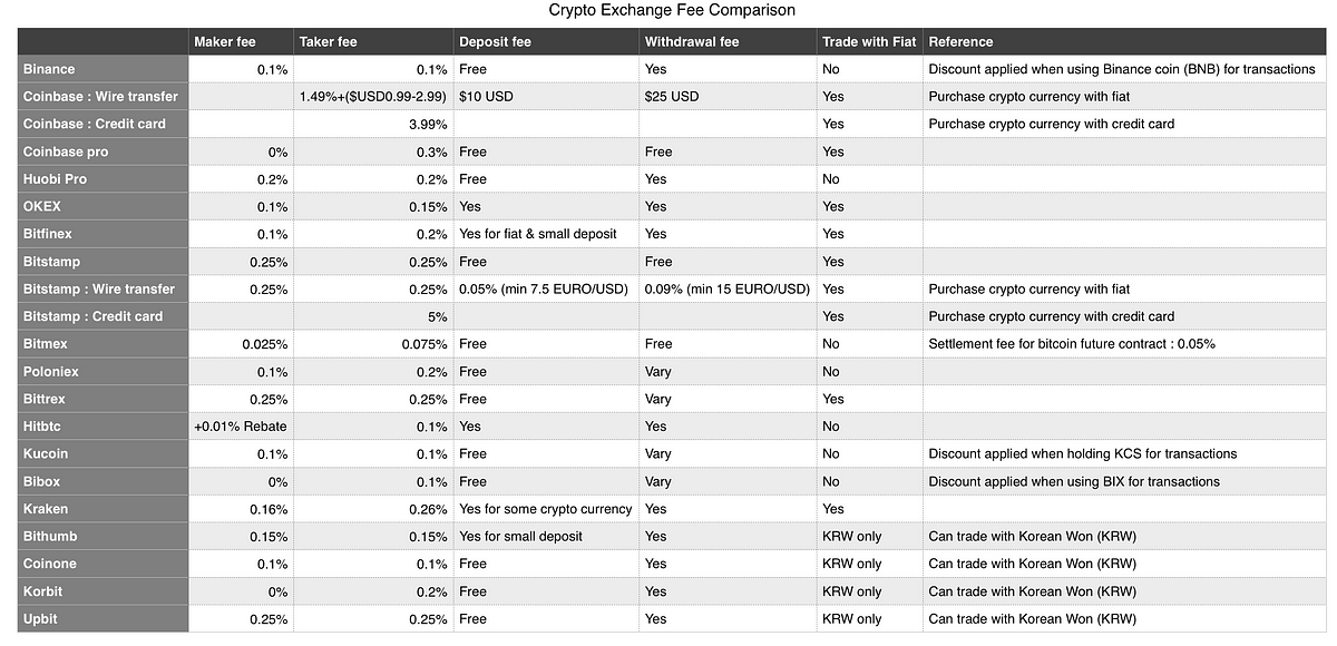 crypto exchange fee comparison 2020
