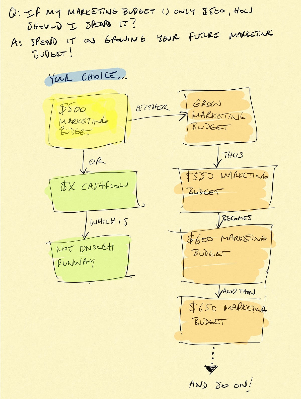 If my startup’s marketing budget is only 500, how should I spend it