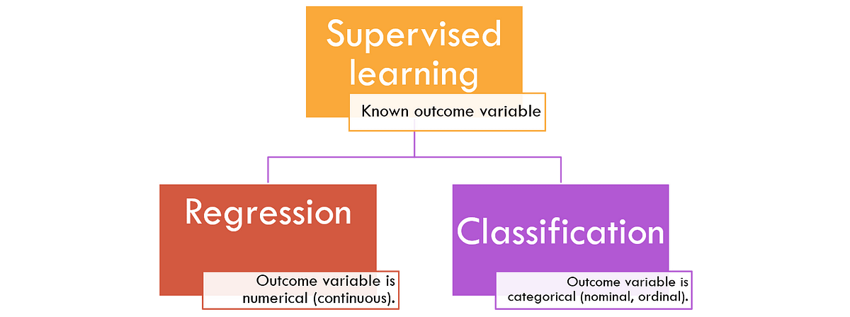 Supervised learning — the What, When, Why, Good and Bad (Part 1)