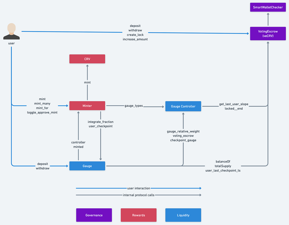 Hundred Finance mveHND. The road to cross chain governance by 0xsha