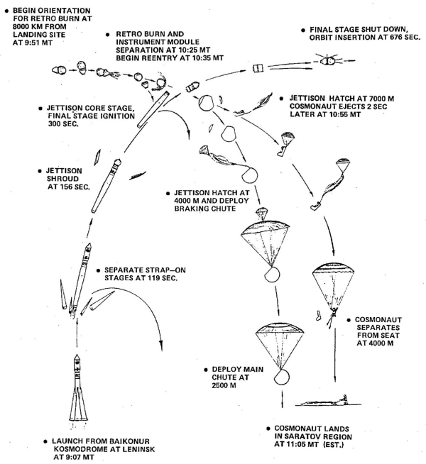 Vostok 1 First Manned Spaceflight In History By Sukant Khurana Medium Vostok 1 First Manned Spaceflight In History By Sukant Khurana Medium