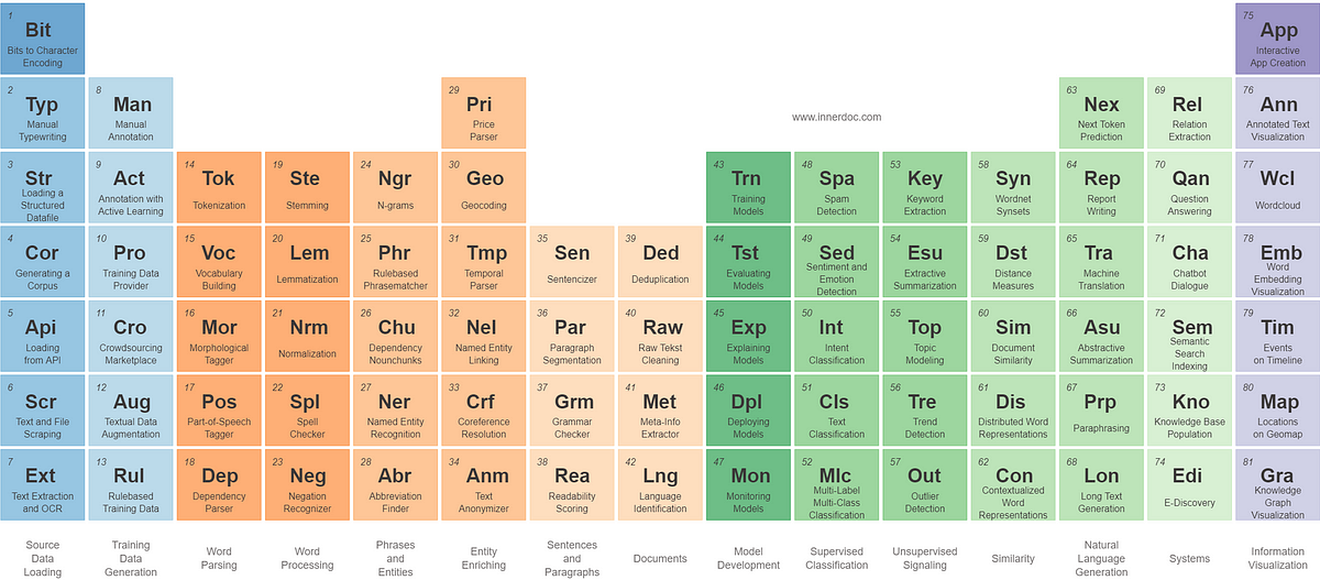 periodic-table-of-80-nlp-tasks-innerdoc