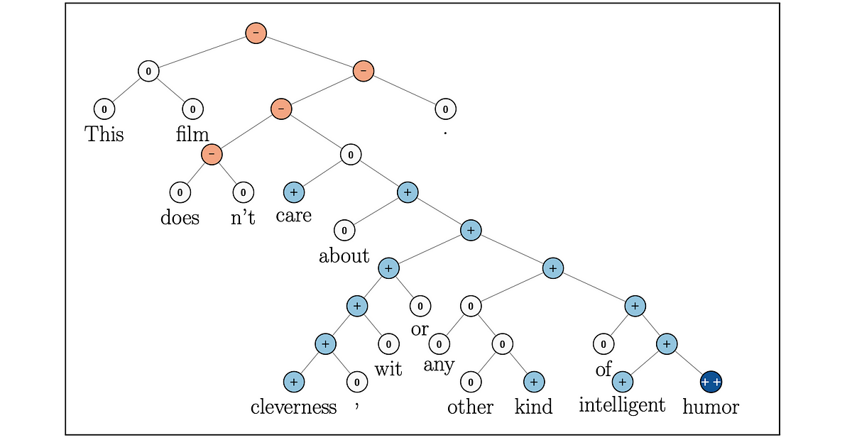 The Stanford Sentiment Treebank (SST): Studying sentiment analysis using NLP