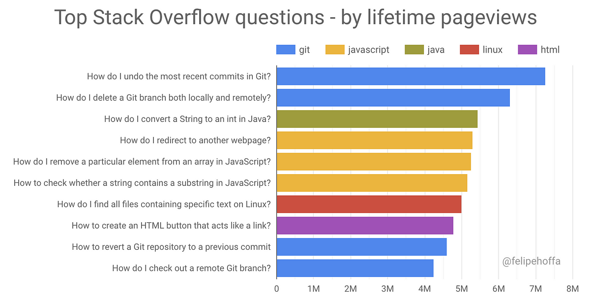 The real top Stack Overflow questions | by Felipe Hoffa | Medium