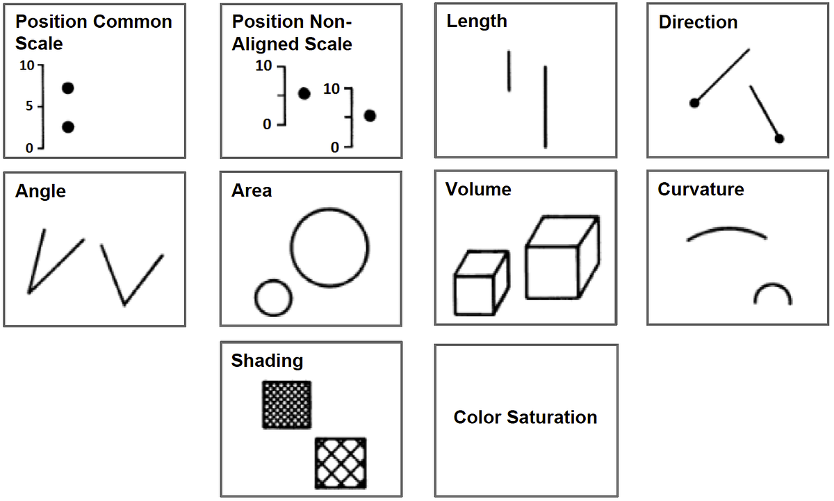 Evaluating Interactive Graphical Encodings for Data Visualization by