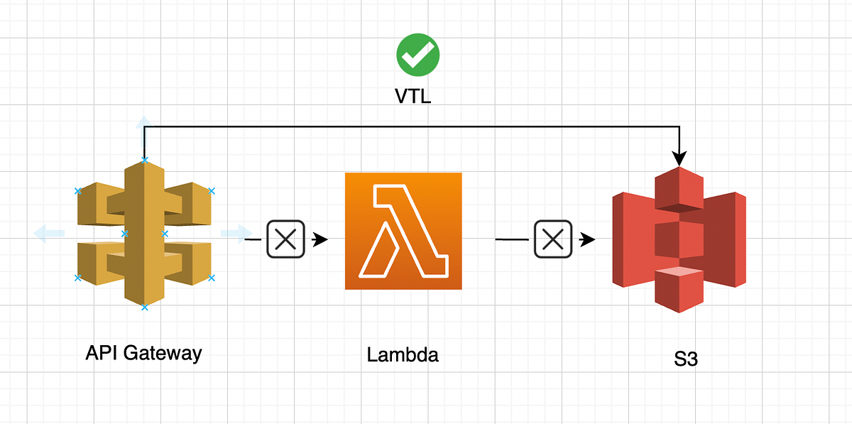 Configuring APIGateway VTL to store JSON object directly on S3 —With