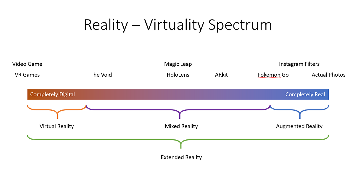 Medium post 1 Realityvirtuality continuum by Bdoor Alaqeel