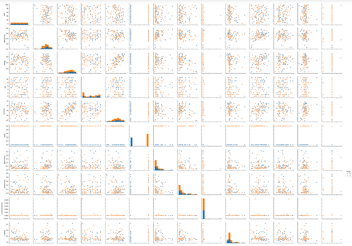 How to do basic dataset analysis. Analyzing a large data set can seem… by Skyler Middler Medium