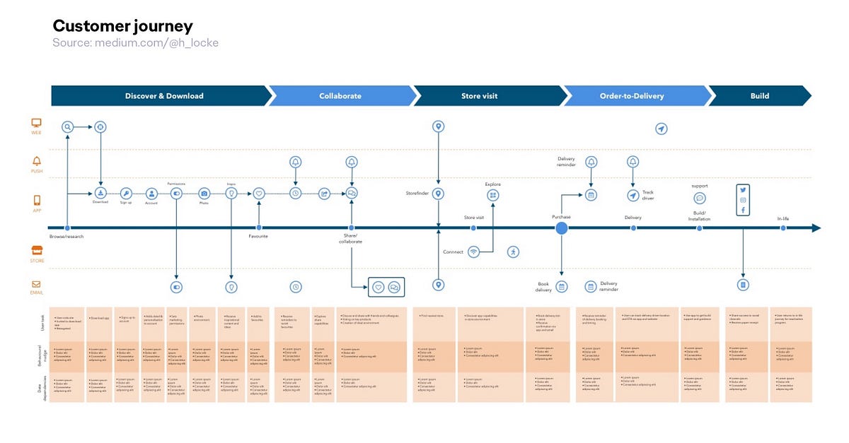 Customer Journey Maps vs. User Journeys | by H Locke | Medium