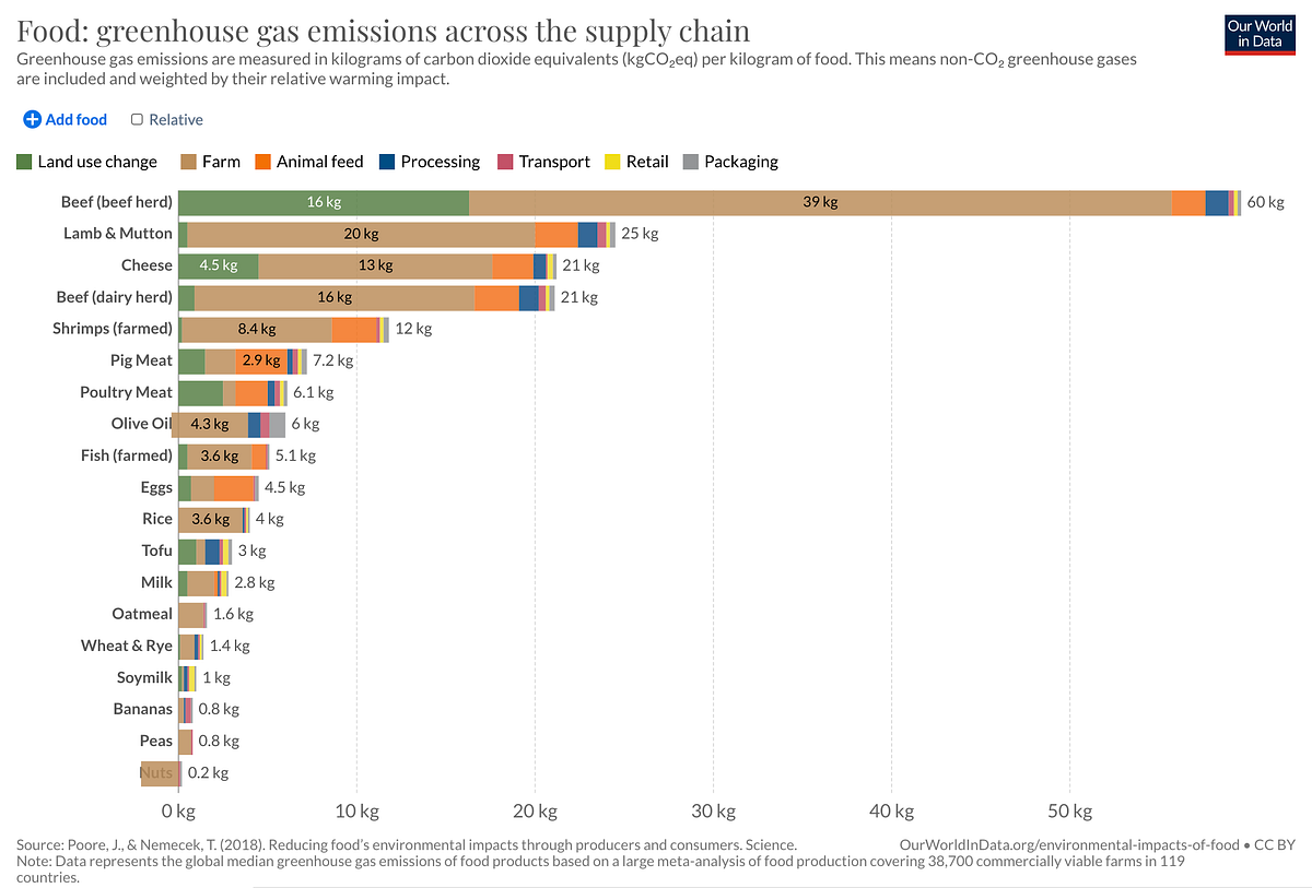 Carbon Emissions — What has the bigger impact — what you eat or eating
