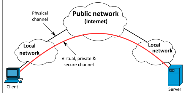 Remote Access To Aws With The Client Vpn By Chris Hare Medium