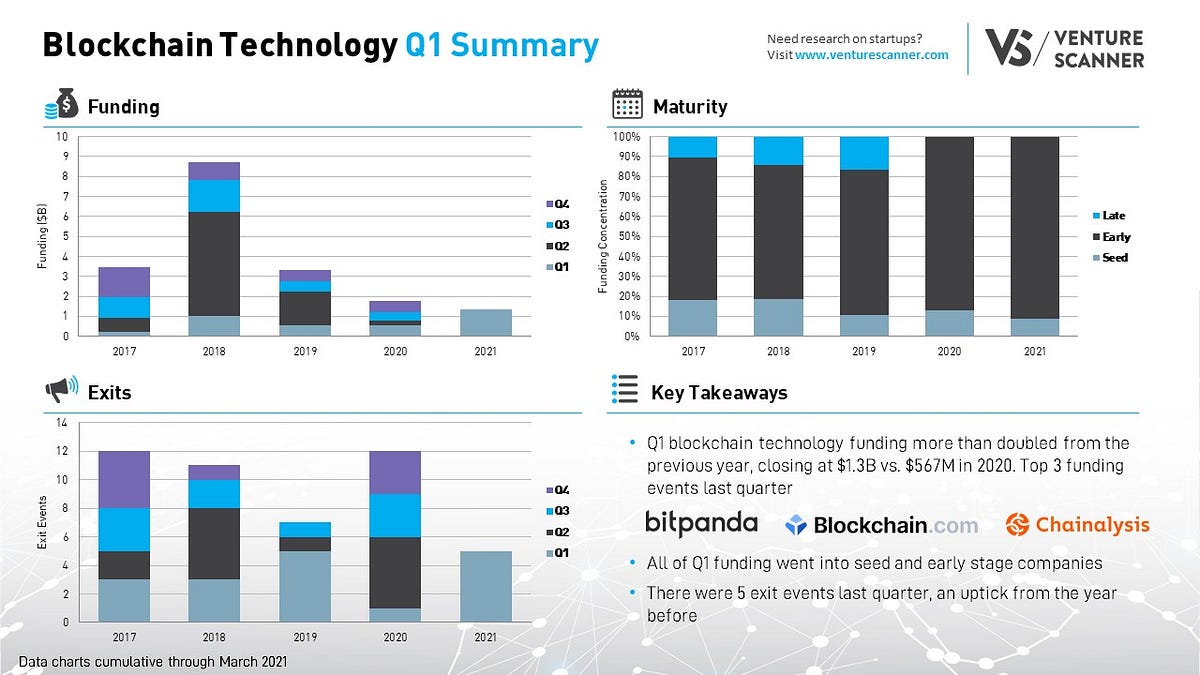 Blockchain Technology Q1 Summary - Venture Scanner - Medium