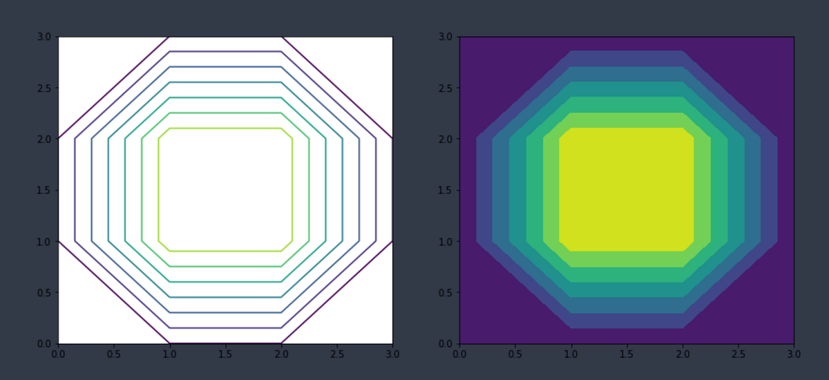 資料視覺化之 contour ( matplotlib.pyplot ) 教學與用法 | by Seachaos | tree.rocks
