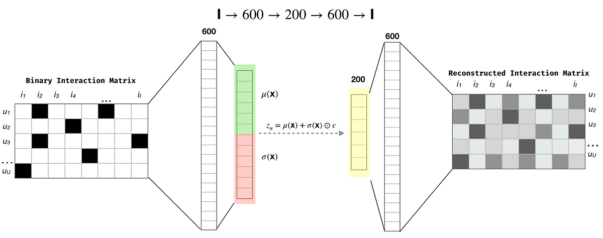 Variational Autoencoders for Collaborative Filtering with Mxnet and Pytorch