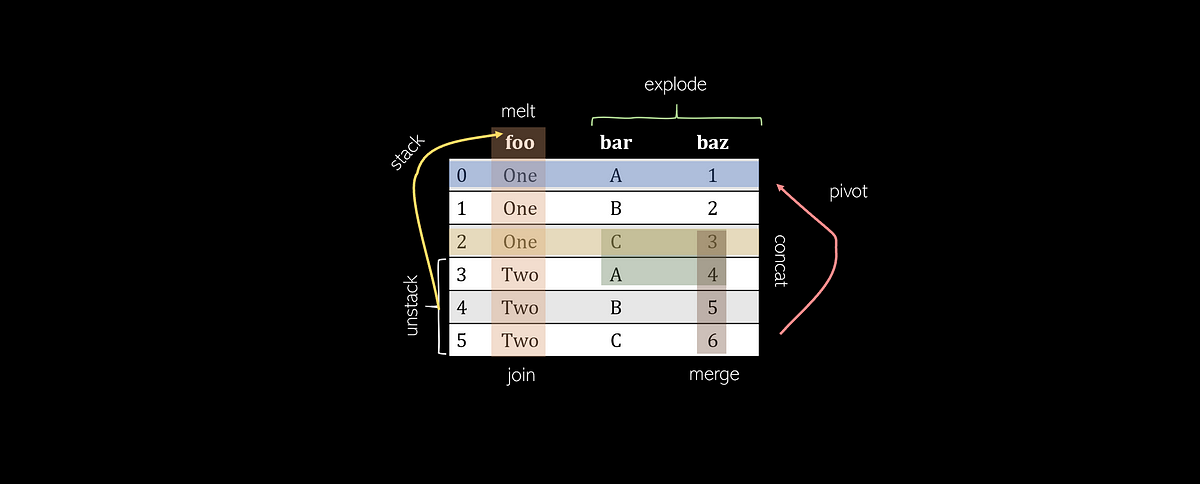 Every DataFrame Manipulation, Explained & Visualized Intuitively