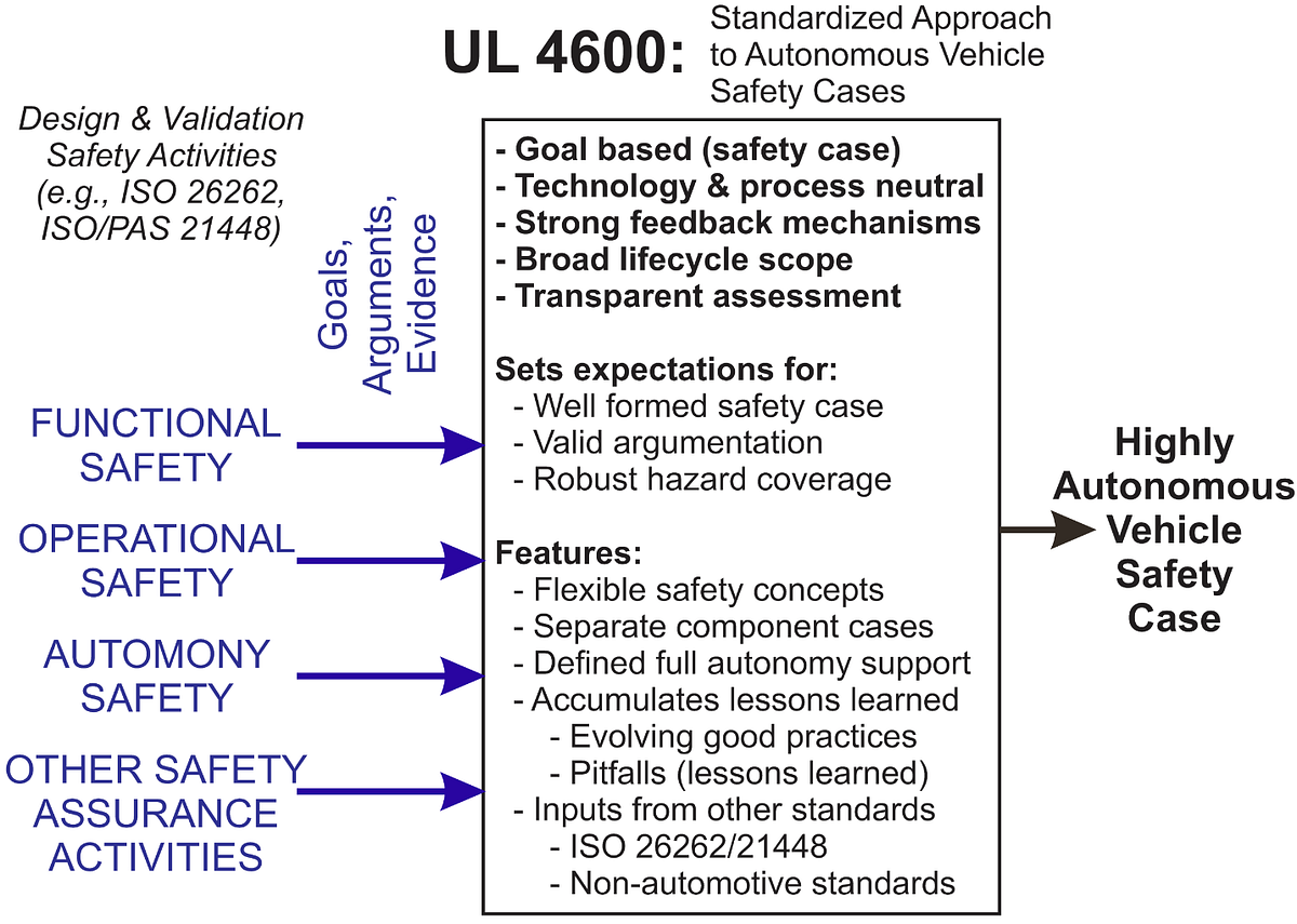 An Overview of Draft UL 4600 “Standard for Safety for the Evaluation