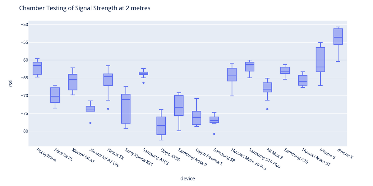 Inferring distance from Bluetooth signal strength: a deep dive | by  Paul-Olivier Dehaye | PersonalData.IO | Medium