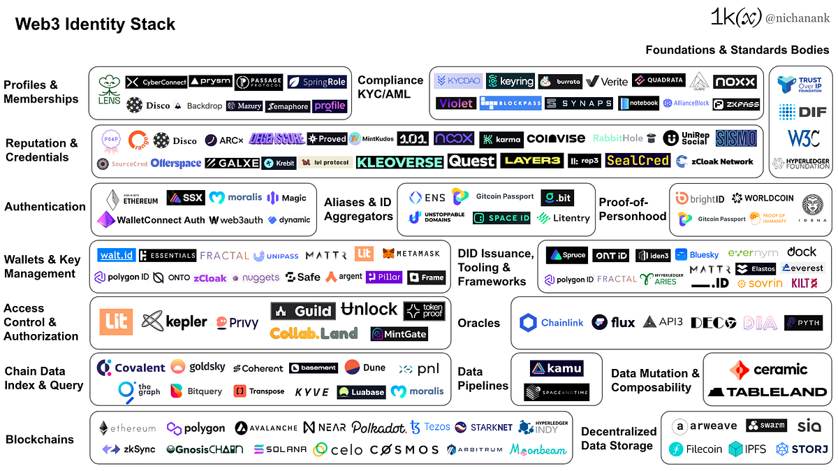 Towards Digital SelfSovereignty The 3 Identity Stack