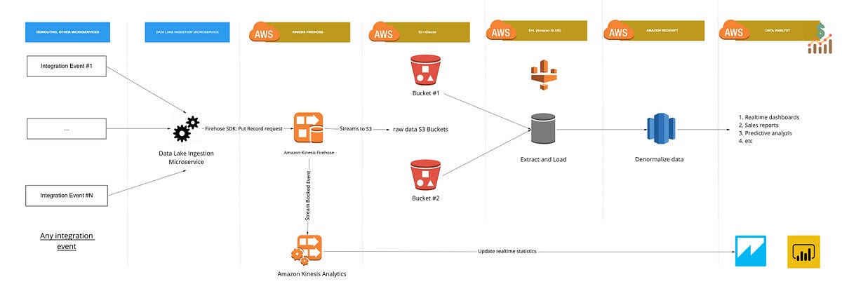 How To Quickly Build A Data Lake Using Amazon Web Services AWS By Rui Pedrosa Nerd For 
