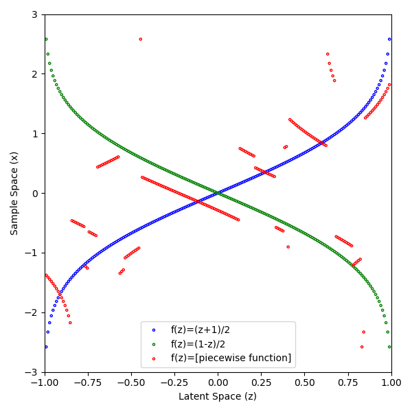 Training A Gan To Sample From The Normal Distribution By Conor Lazarou Towards Data Science