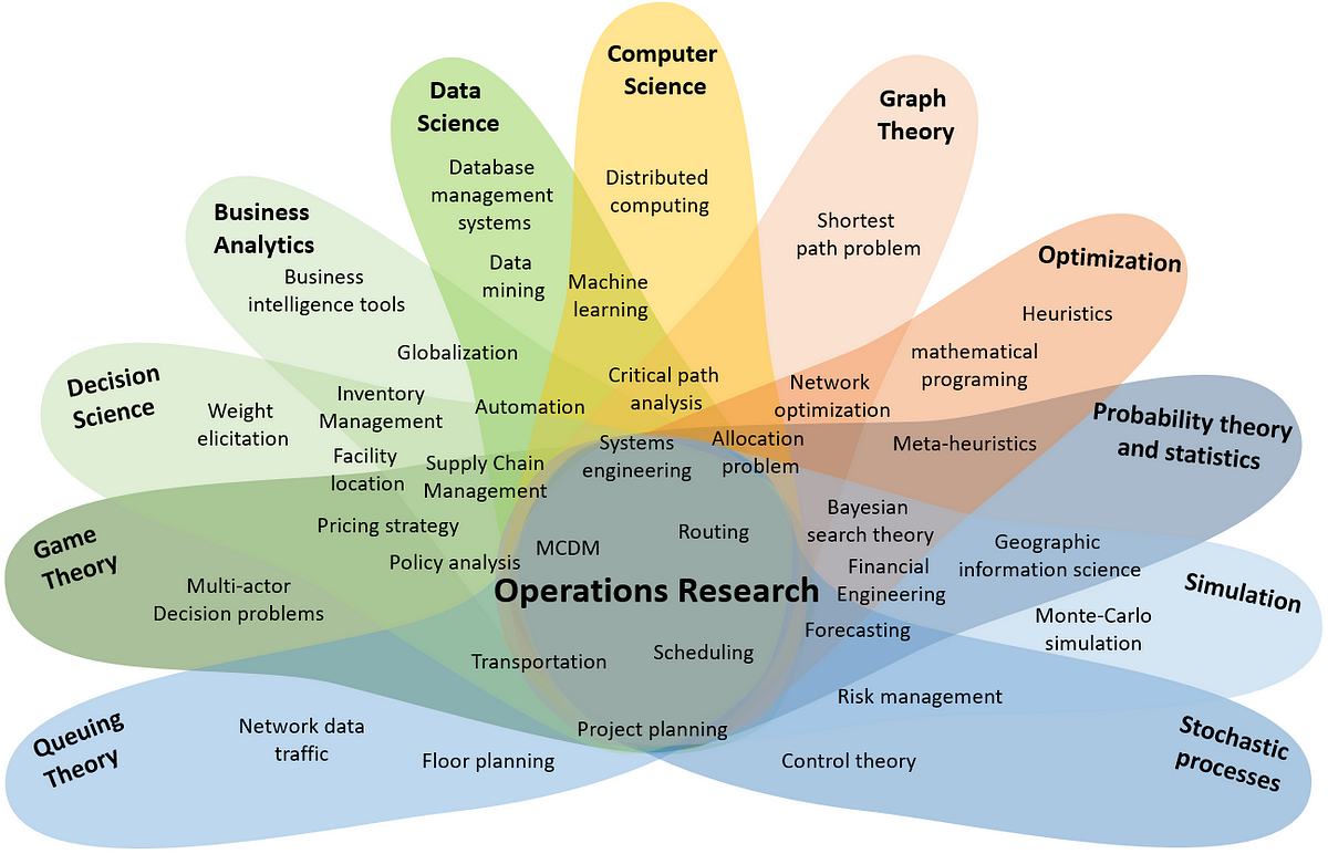 operations research study generally involves how many phases