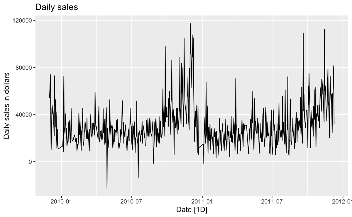 Comparing Advanced Forecasting Techniques ARIMA ETS And Neural Comparing advanced forecasting techniques arima ets and neural