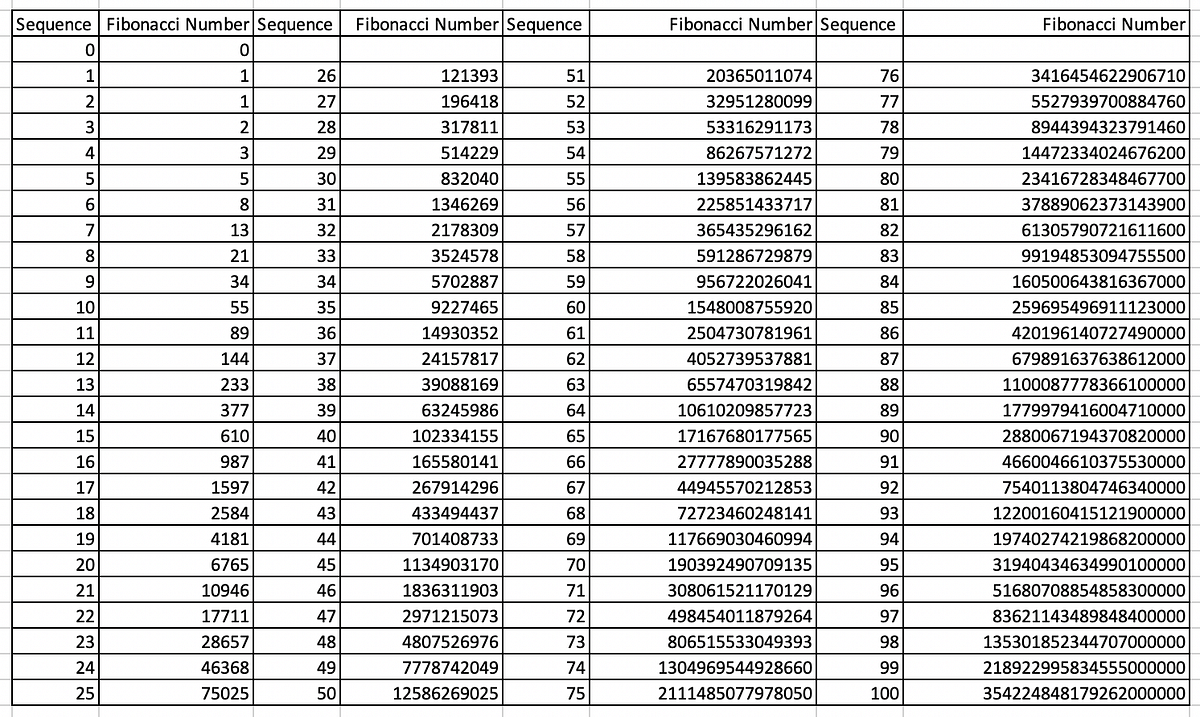 A Formula to Calculate Any Number in Fibonacci Series | by Santosh ...