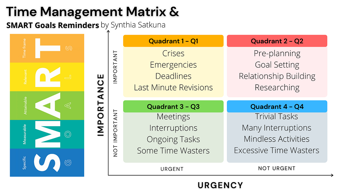 The Time Management Matrix Pioneered By Stephen R Covey In The By Synthia S Preoccupy Negative Thoughts Medium